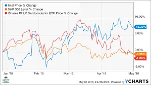 De Huidige Status van Intel Stock en Toekomstige Vooruitzichten