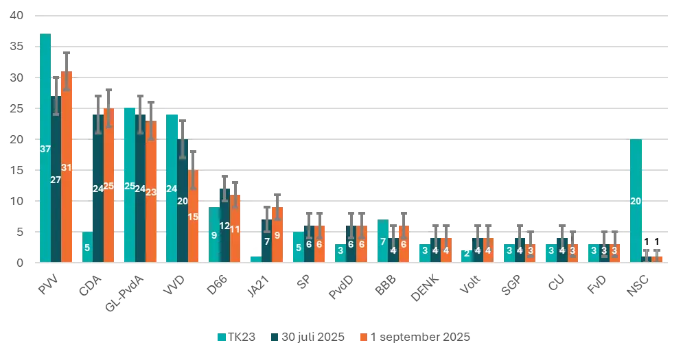 Actuele Trends in de Ipsos Peiling: Wat Zien We?