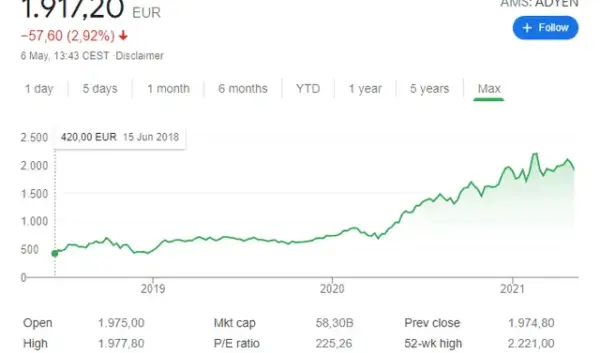 Actuele Informatie over Adyen Aandeel