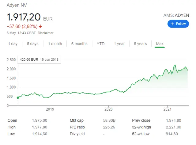 Actuele Informatie over Adyen Aandeel