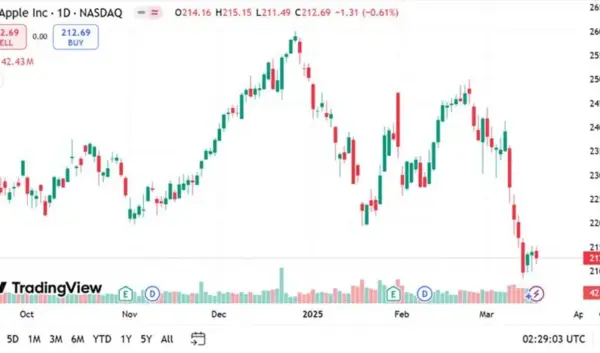 De Huidige Status van Apple Stock in 2023