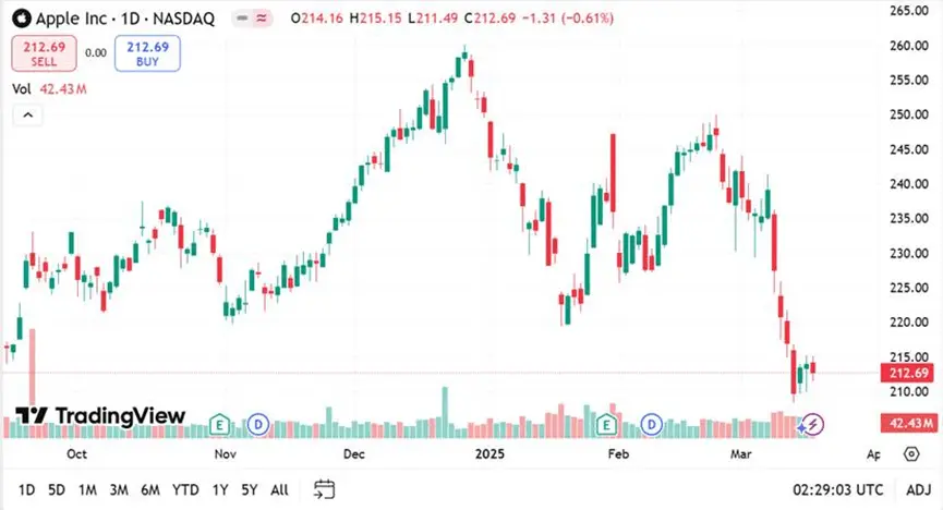 De Huidige Status van Apple Stock in 2023