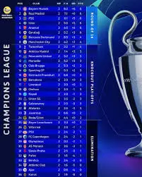 Huidige Stand van de Champions League 2023