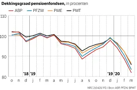Wat is de Dekkingsgraad van ABP en Waarom is het Belangrijk?
