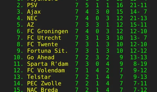 Eredivisie: Het Hart van Het Nederlandse Voetbal