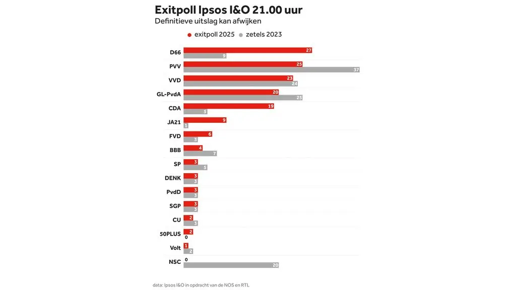 De Betekenis van FVD Zetels in de Nederlandse Politiek