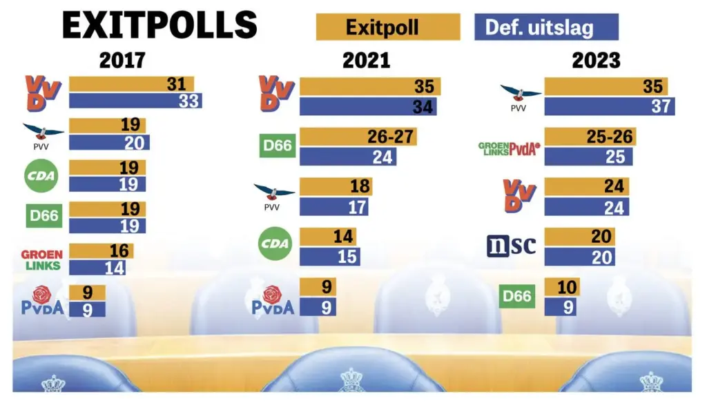 Wanneer verschijnt de eerste exit poll 2023?