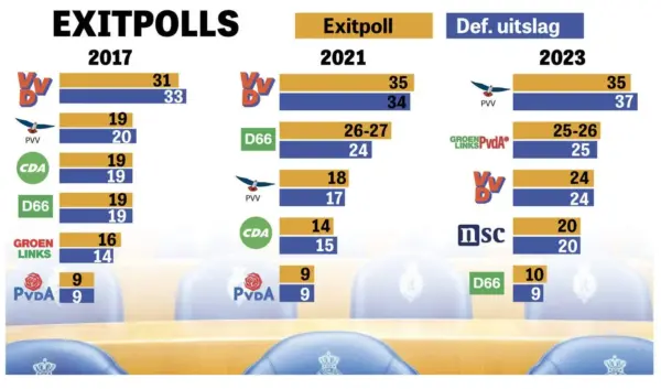 Wanneer verschijnt de eerste exit poll 2023?