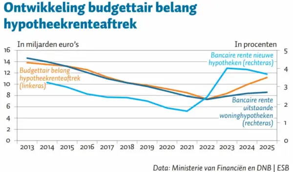 Wat u moet weten over hypotheekrenteaftrek in Nederland