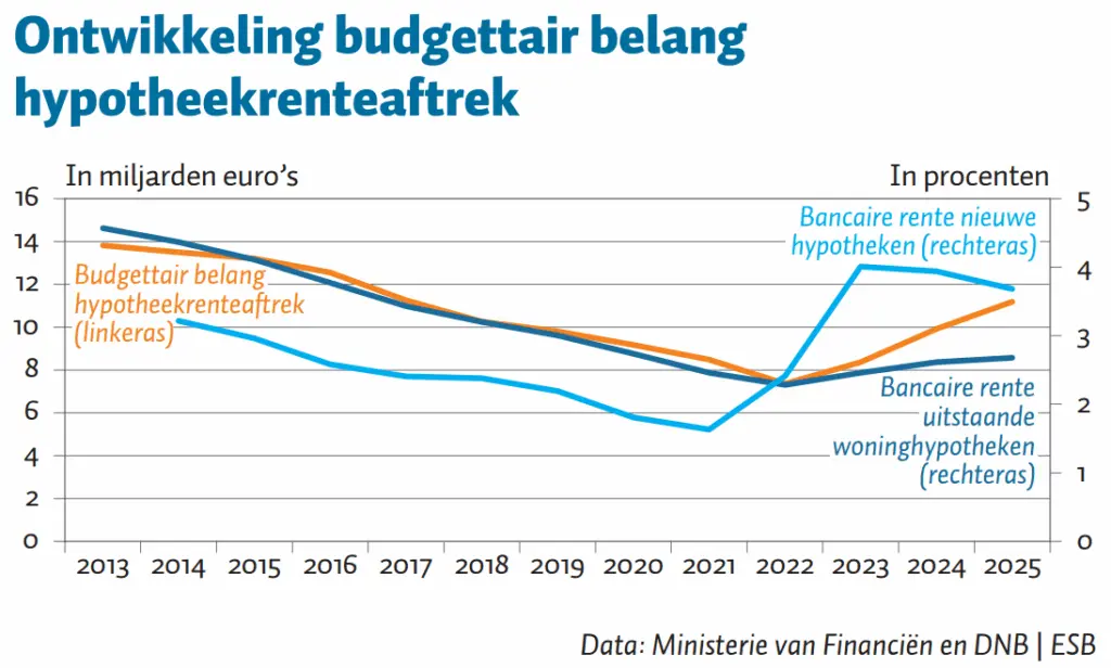 Wat u moet weten over hypotheekrenteaftrek in Nederland