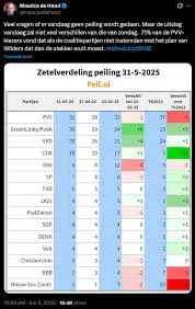 Laatste Peiling van Maurice de Hond: Inzichten en Analyse