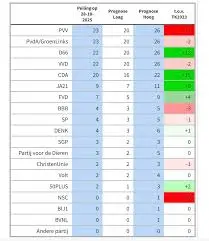 Live Peilingen voor de Tweede Kamerverkiezingen