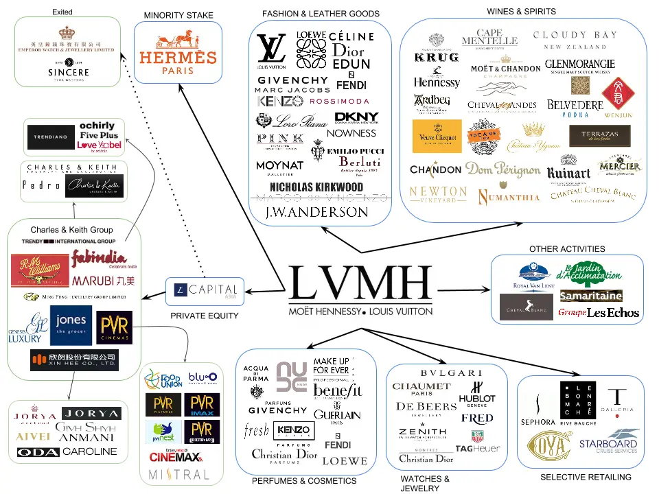LVMH: De Wereldleider in Luxe Goederen