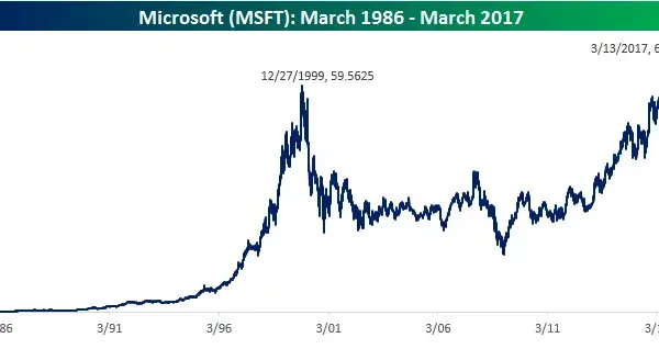 De actuele situatie van Microsoft aandelen in 2023
