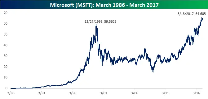De actuele situatie van Microsoft aandelen in 2023