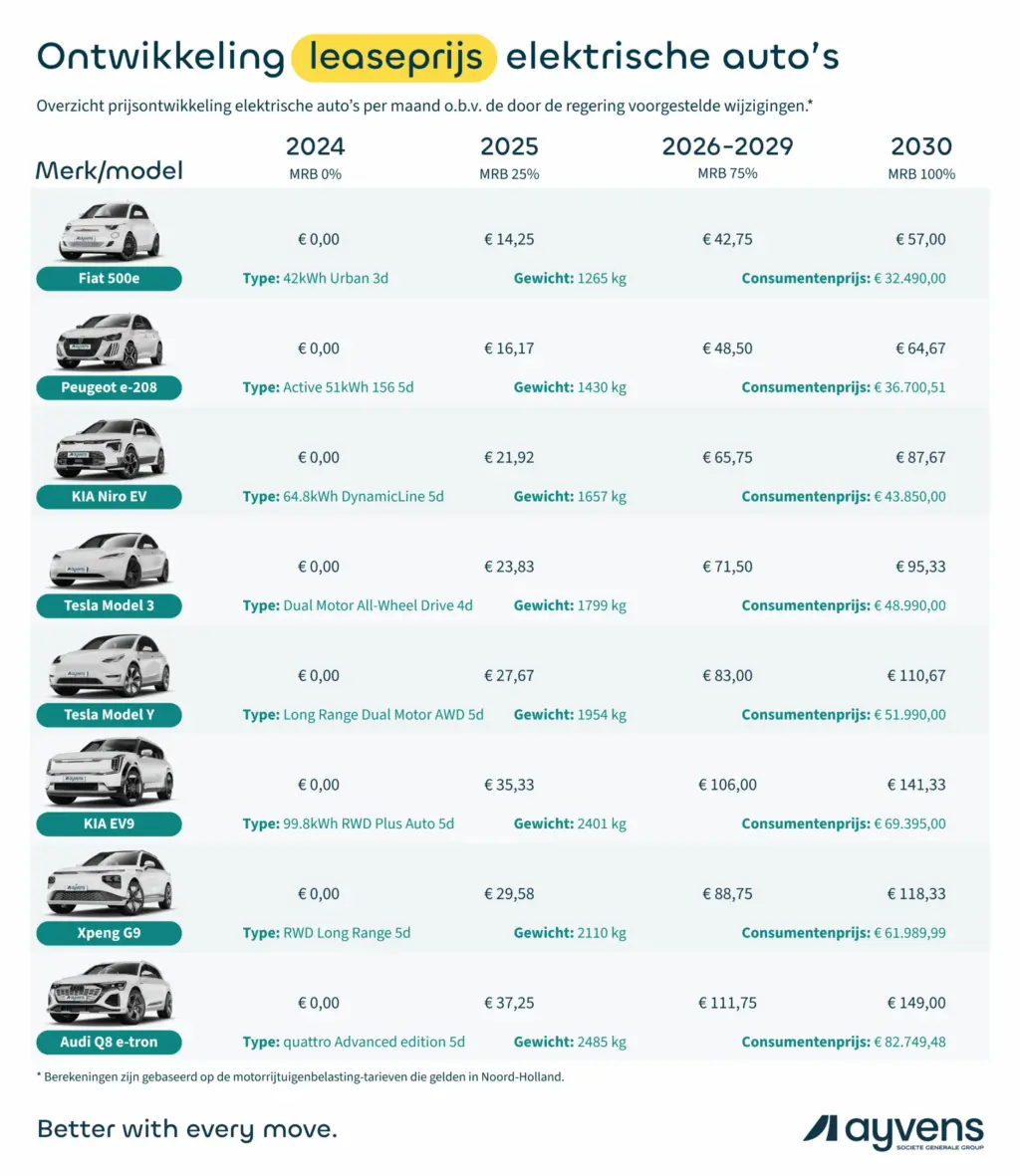 Motorrijtuigenbelasting: Wat betekent het voor elektrische auto’s?
