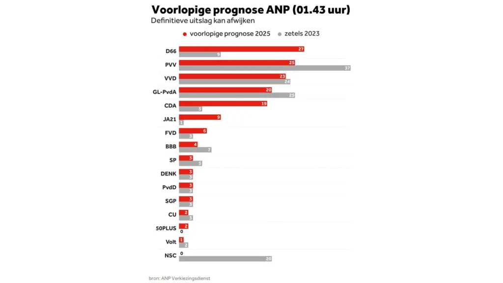 Actuele Trends in de NOS Peilingen van 2023