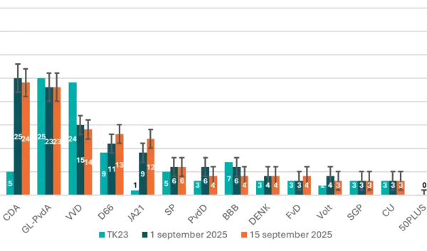Actuele Peilingen voor de Tweede Kamer: Wat te Verwachten?