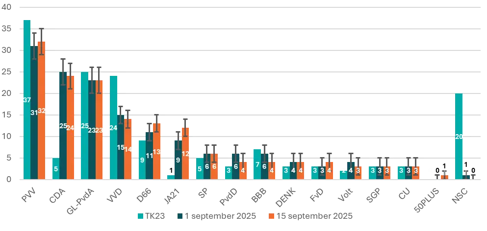 Actuele Peilingen voor de Tweede Kamer: Wat te Verwachten?