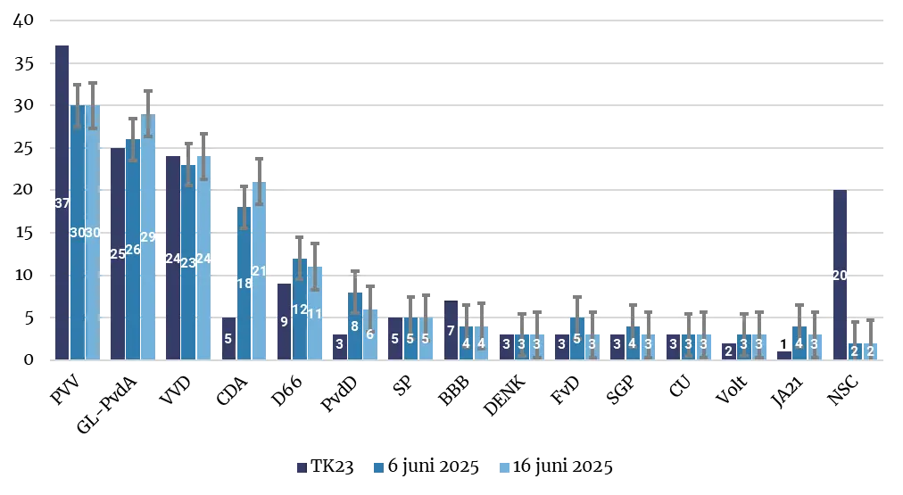Peiling Verkiezingen 2025: Huidige Trends en Verwachtingen