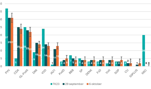 Huidige Peilingen voor de Verkiezingen van 2025