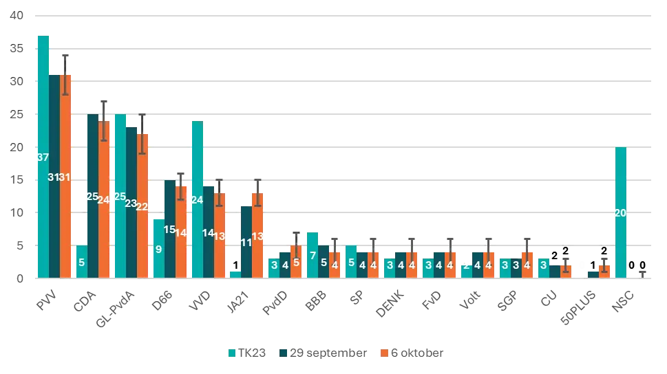 Huidige Peilingen voor de Verkiezingen van 2025
