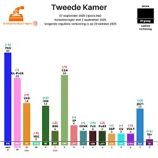 Peilingen Verkiezingen 2025: Een Overzicht