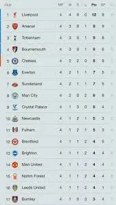 Huidige Premier League Standings en Teamoverzichten