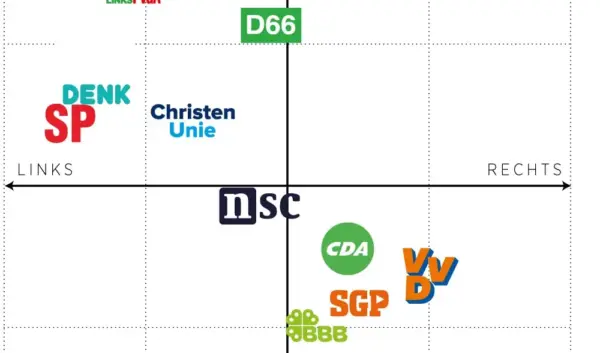 De PVV en zijn Links binnen de Rechtse Partij