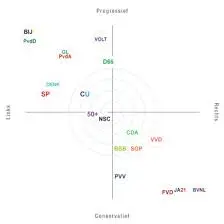 Een Kijken naar Rechtse Partijen in Nederland