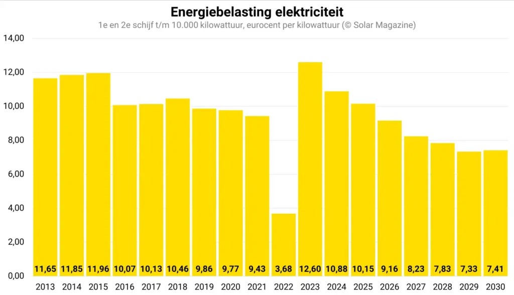 De Salderingsregeling Zonnepanelen: Wat U Moet Weten