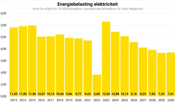 De Salderingsregeling Zonnepanelen: Wat U Moet Weten