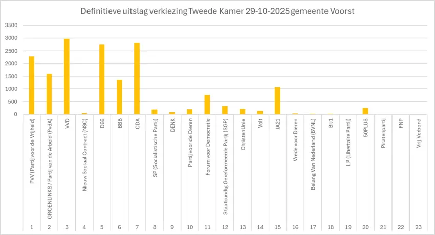 Uitslag van de Verkiezingen 2025 Per Gemeente: Wat Je Moet Weten