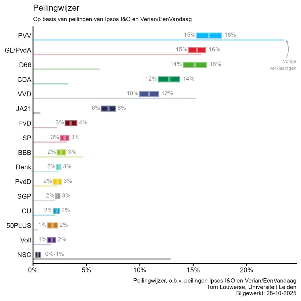 De Huidige Stand van Verkiezingen Peilingen in Nederland
