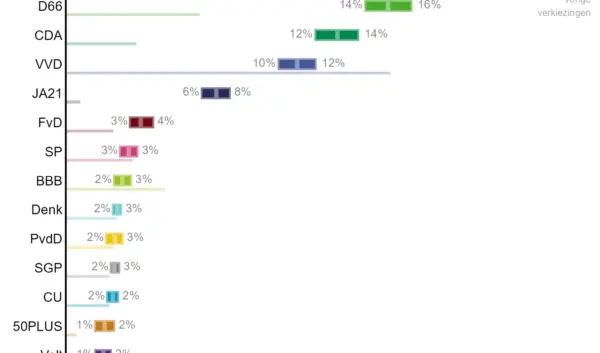 De Huidige Stand van Verkiezingen Peilingen in Nederland