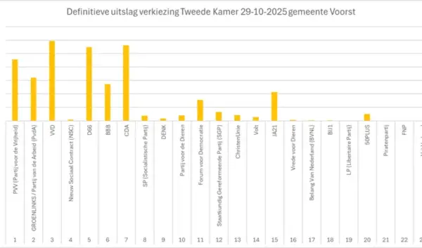 Analyse van de Verkiezingsuitslag 2023