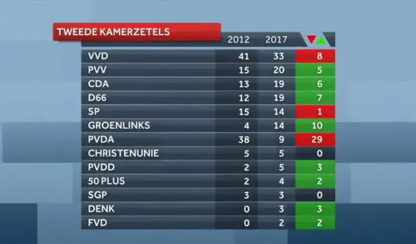 Voorlopige uitslag van de verkiezingen 2023