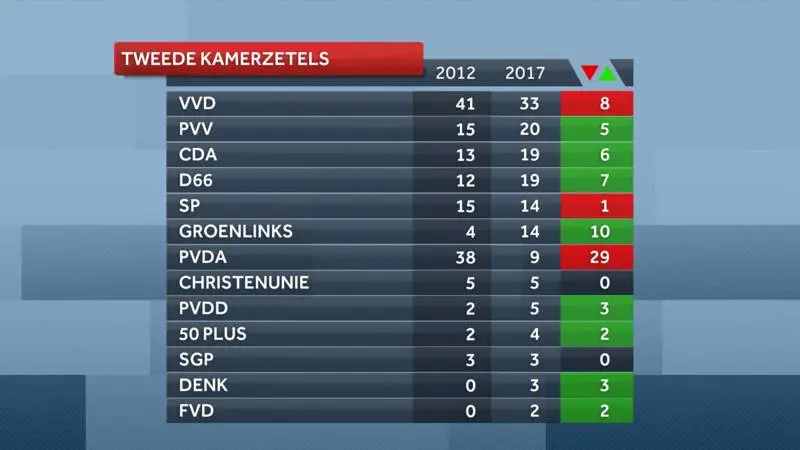 Voorlopige uitslag van de verkiezingen 2023