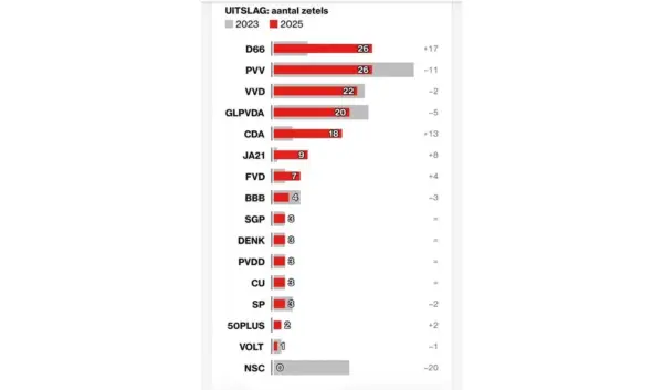 Wanneer kunnen we de definitieve uitslag van de verkiezingen verwachten?
