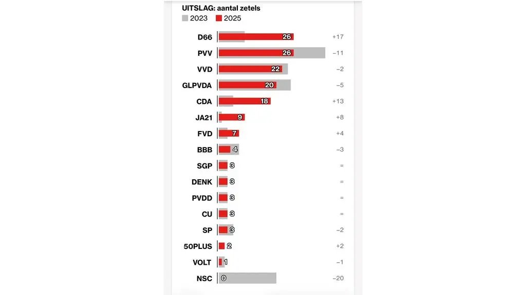 Wanneer kunnen we de definitieve uitslag van de verkiezingen verwachten?