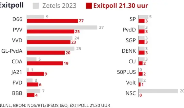 Wie heeft de verkiezingen gewonnen in Nederland?