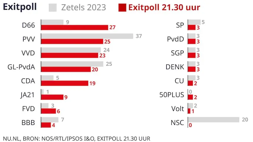 Wie heeft de verkiezingen gewonnen in Nederland?