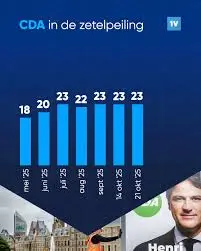 De Zetelpeiling 2025: Wat Laten de Cijfers Zien?