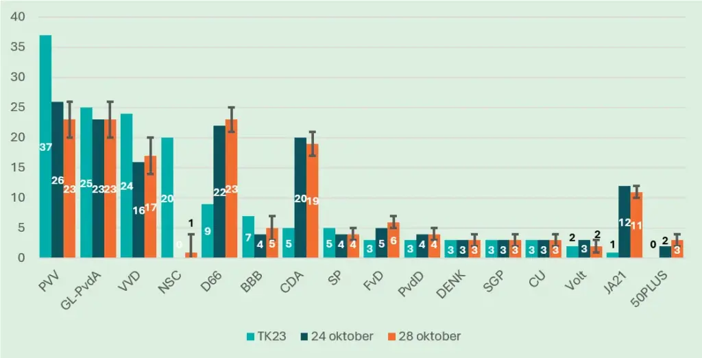 Zetels Tweede Kamer Peiling: Wat Zegt de Laatste Onderzoek?