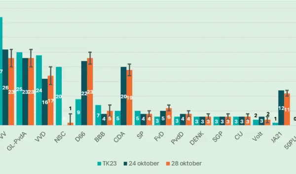 Zetels Tweede Kamer Peiling: Wat Zegt de Laatste Onderzoek?