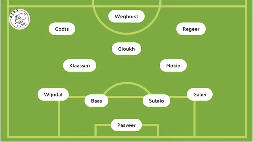 Ajax versus Galatasaray: De Opstellingen voor de Wedstrijd