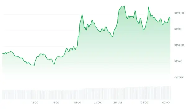 De recente ontwikkelingen van de Bitcoin koers
