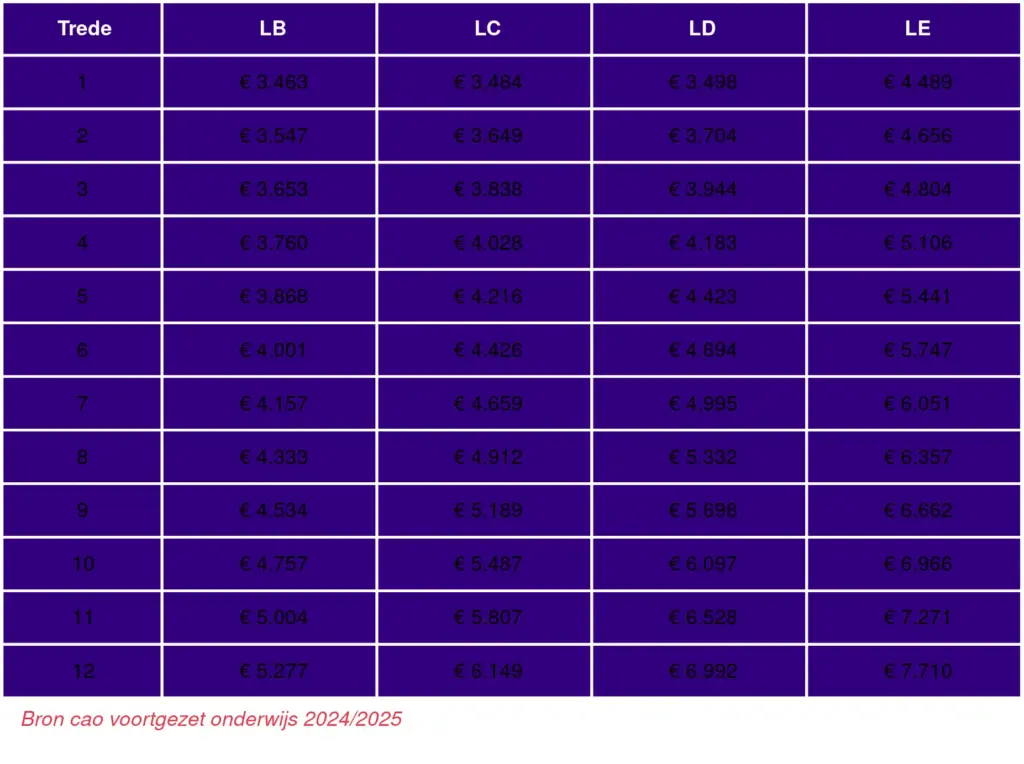 Het Belang van de Cao Onderwijs in Nederland