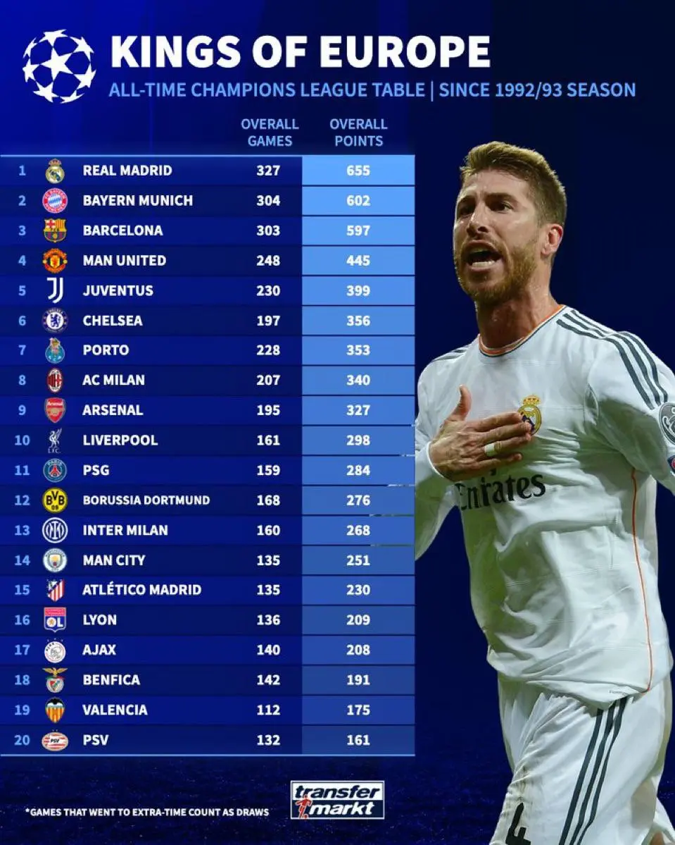 Een Uitgebreid Overzicht van Champions League Statistieken