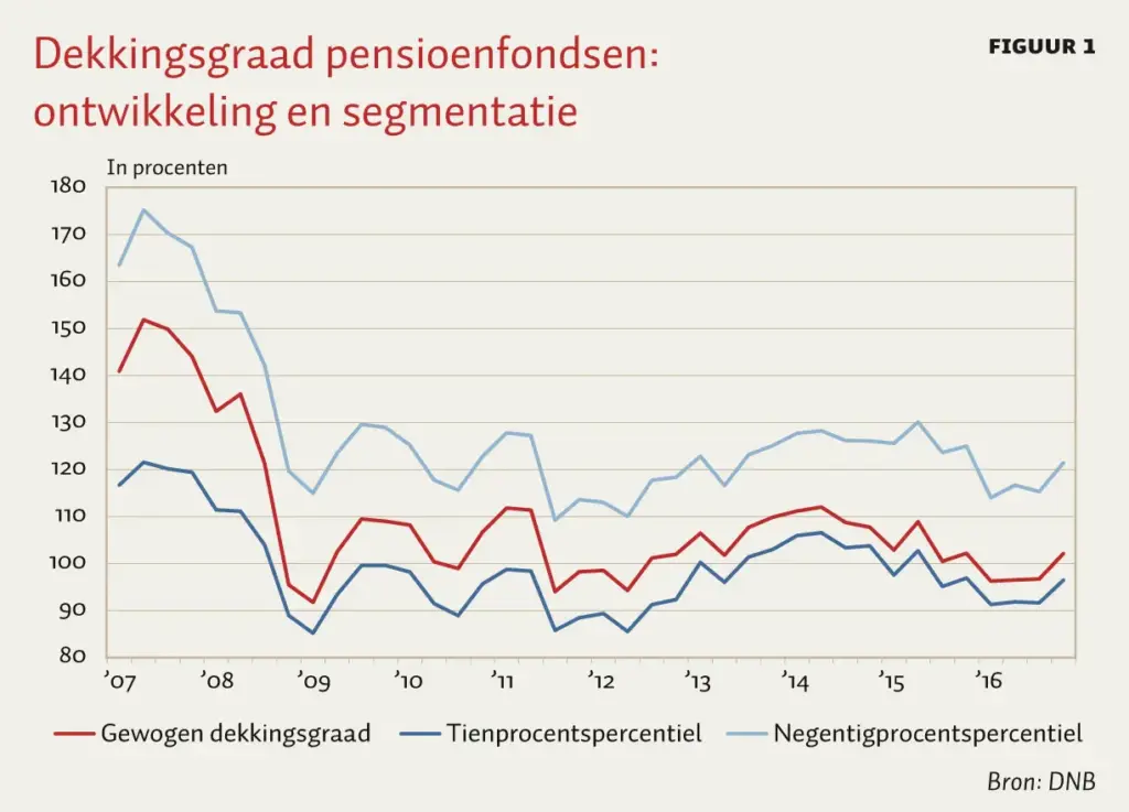 Wat is de dekkingsgraad van pensioenfondsen en waarom is het belangrijk?